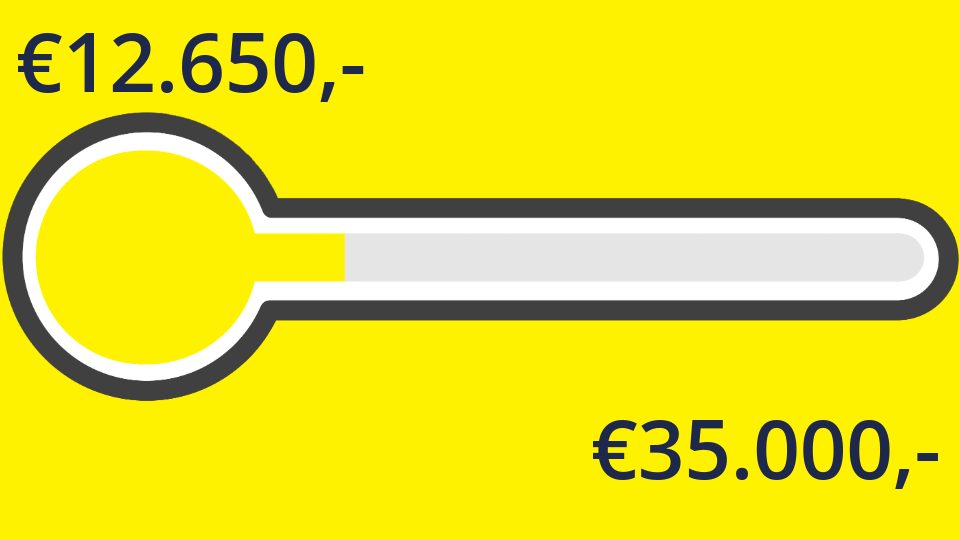 €12.650,- van de €35.000,- is binnen