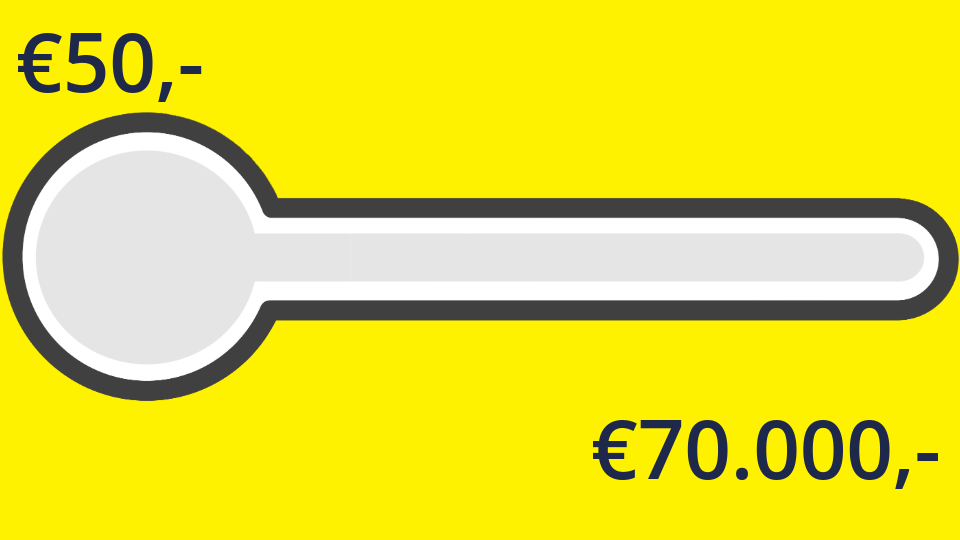 €50,- van de €70.000,- is binnen
