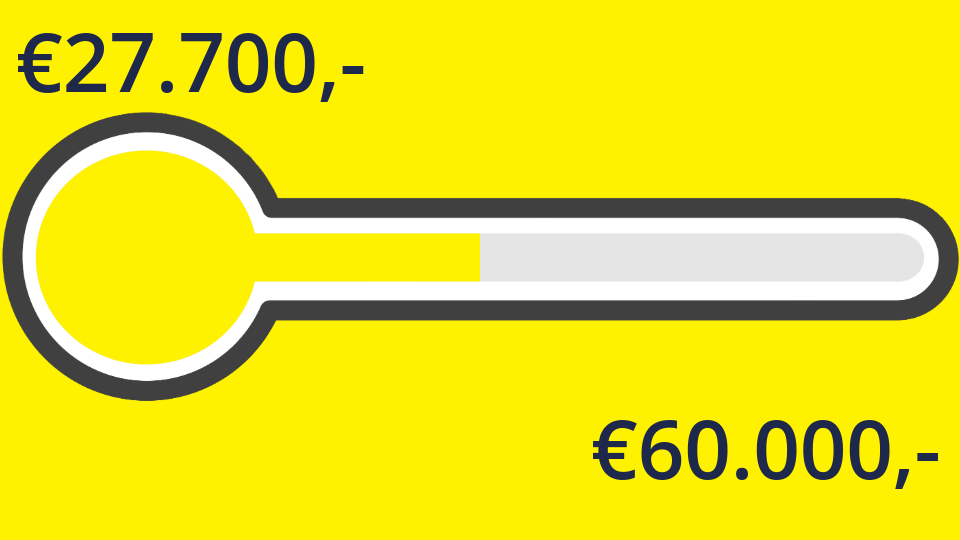 €27.700,- van de €60.000,- is binnen