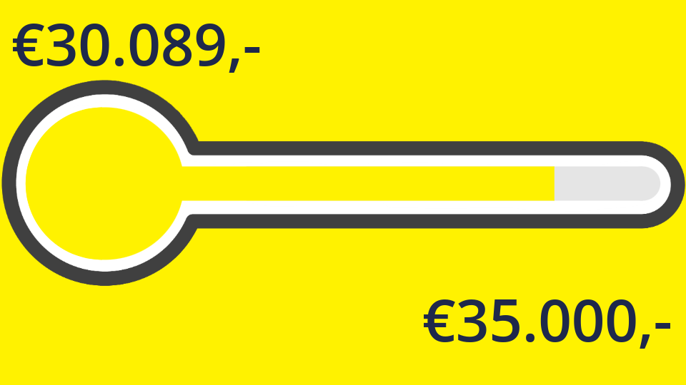 €30.089,- van de €35.000,- is binnen