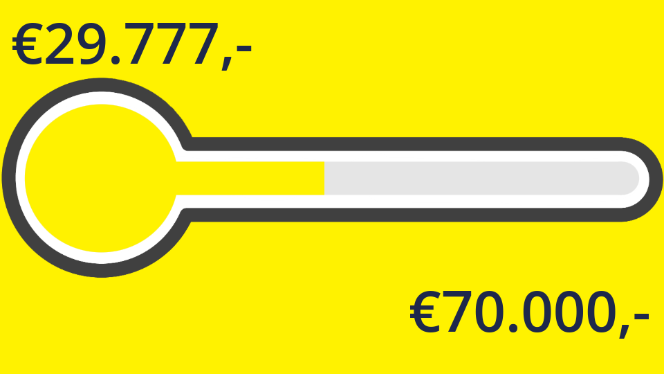 €29.777,- van de €70.000,- is binnen