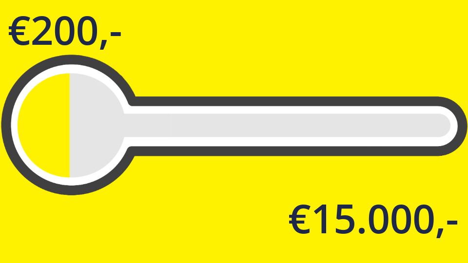 €200,- van de €15.000,- is binnen